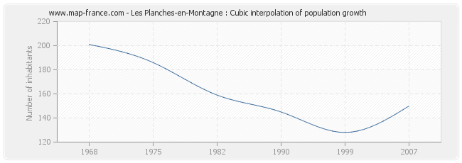 Les Planches-en-Montagne : Cubic interpolation of population growth